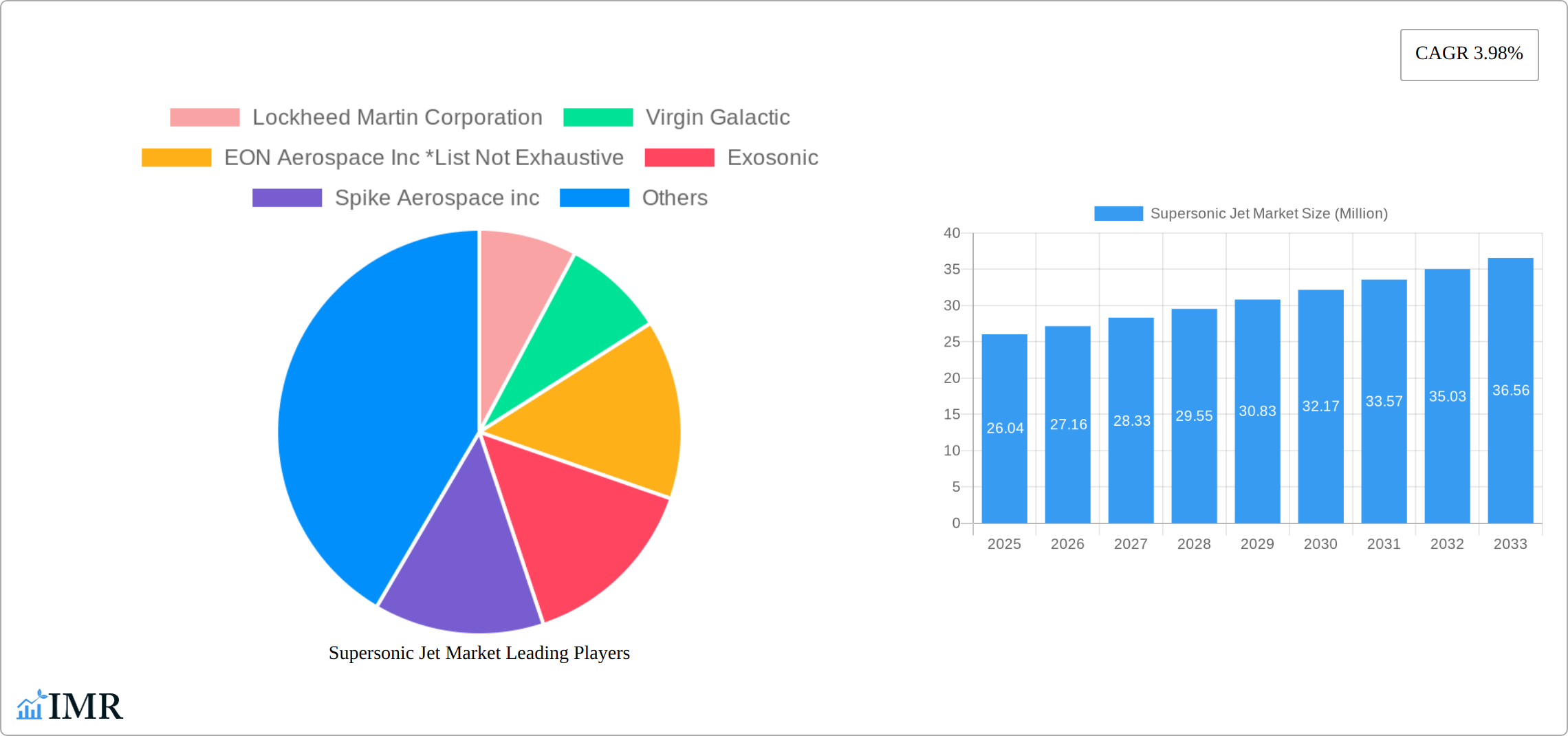 Supersonic Jet Market Research Report - Market Size, Growth & Forecast