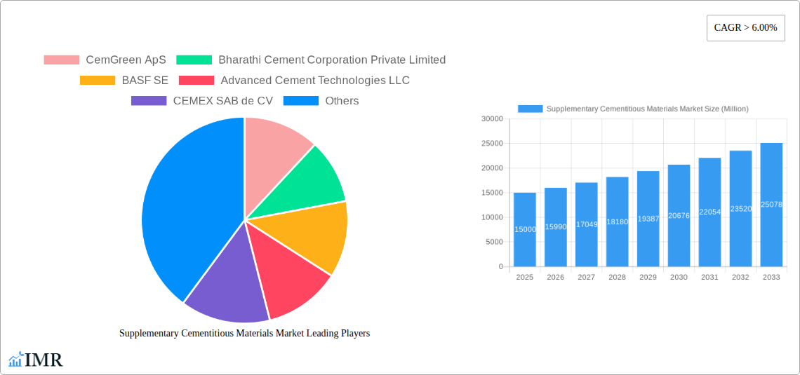 Supplementary Cementitious Materials Market Research Report - Market Size, Growth & Forecast