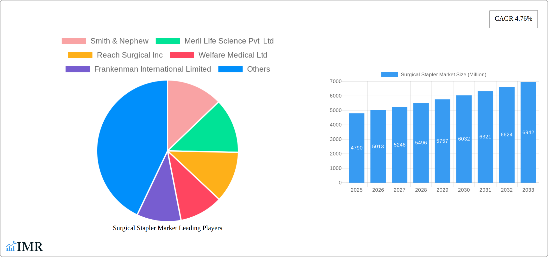 Surgical Stapler Market Research Report - Market Size, Growth & Forecast