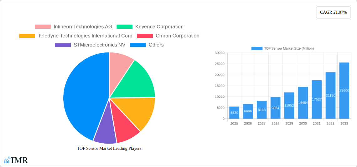 TOF Sensor Market Research Report - Market Size, Growth & Forecast