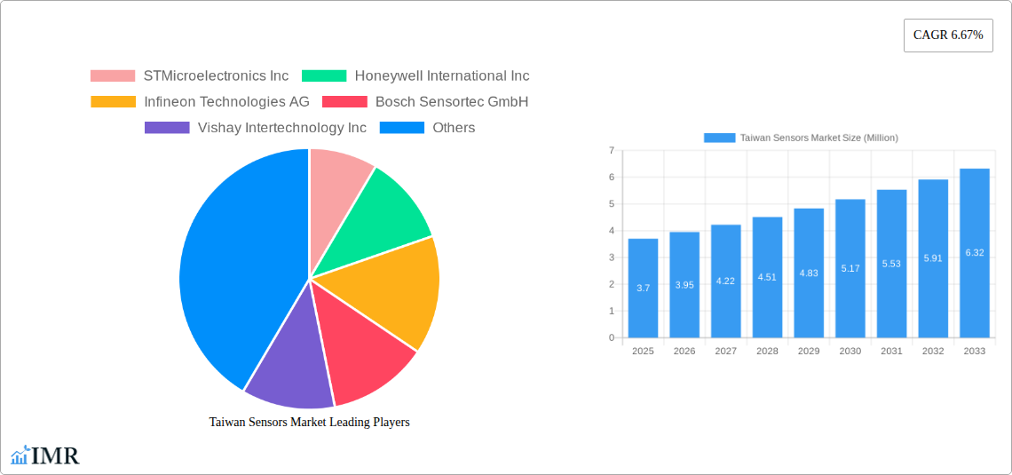 Taiwan Sensors Market Research Report - Market Size, Growth & Forecast