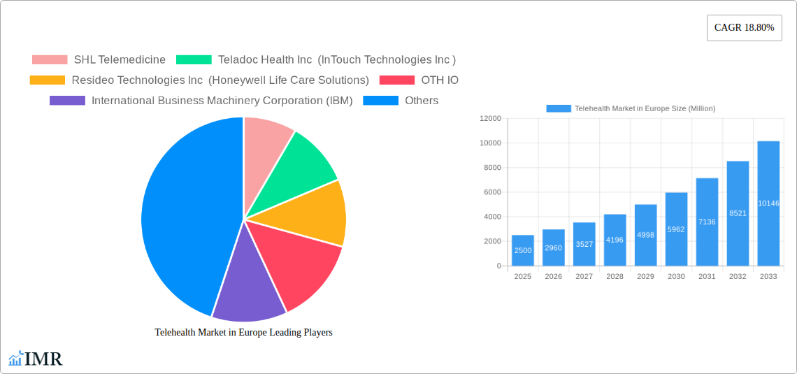 Telehealth Market in Europe Research Report - Market Size, Growth & Forecast
