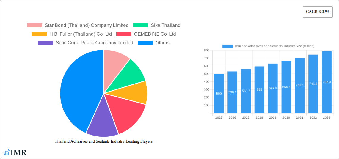 Thailand Adhesives and Sealants Industry Research Report - Market Size, Growth & Forecast