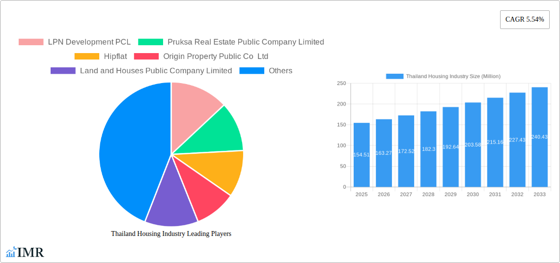Thailand Housing Industry Research Report - Market Size, Growth & Forecast
