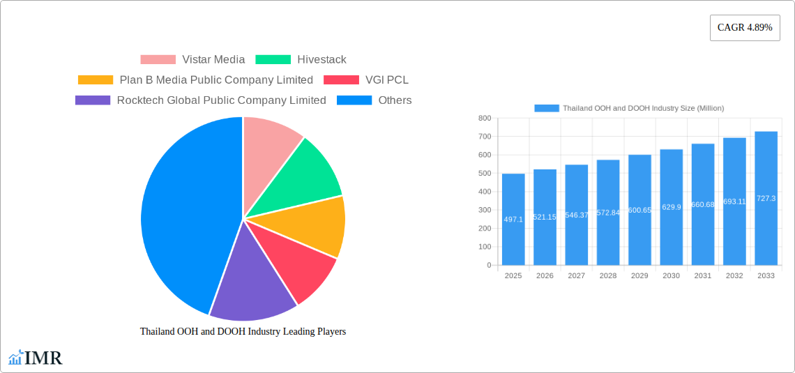 Thailand OOH and DOOH Industry Research Report - Market Size, Growth & Forecast
