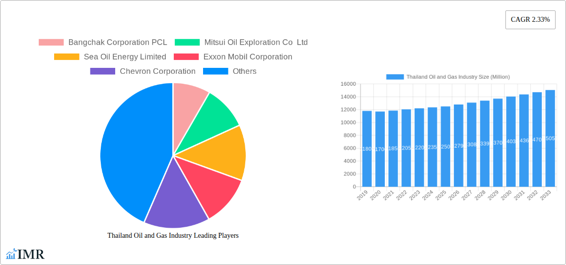 Thailand Oil and Gas Industry Research Report - Market Size, Growth & Forecast