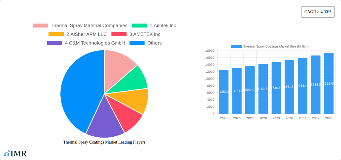 Thermal Spray Coatings Market Research Report - Market Size, Growth & Forecast