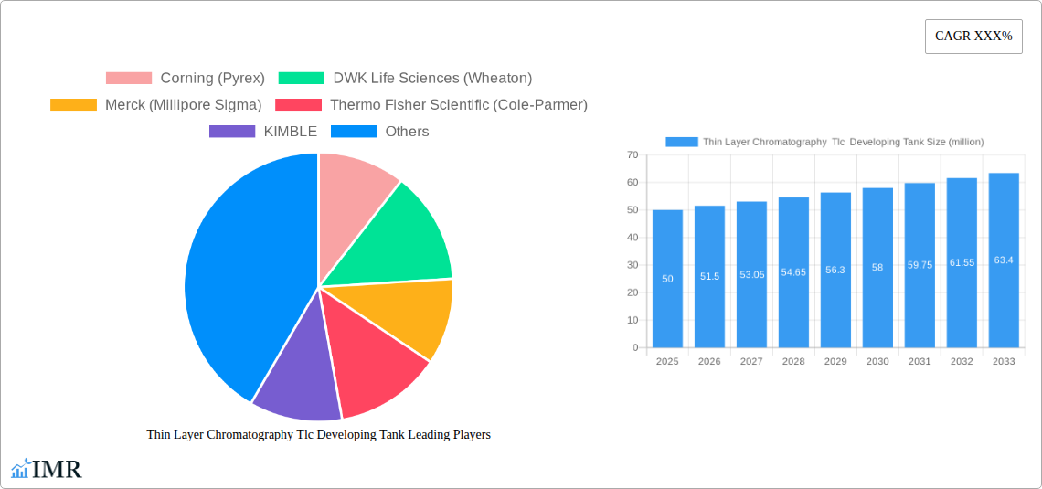 Thin Layer Chromatography  Tlc  Developing Tank Research Report - Market Size, Growth & Forecast