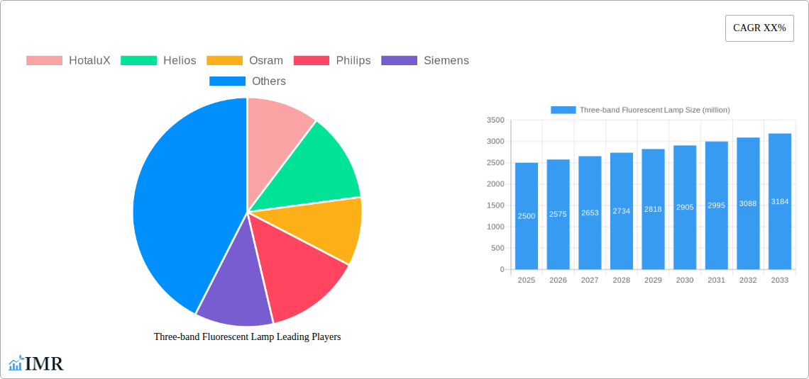 Three-band Fluorescent Lamp Research Report - Market Size, Growth & Forecast