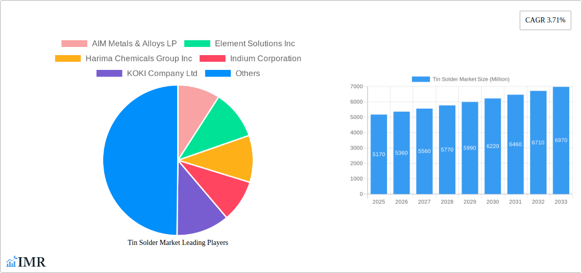 Tin Solder Market Research Report - Market Size, Growth & Forecast