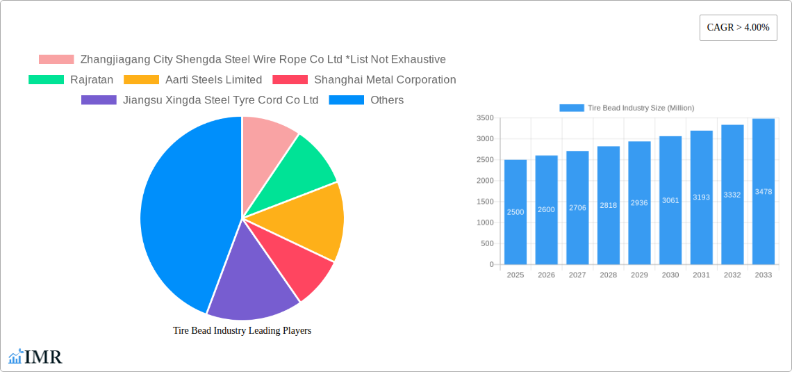 Tire Bead Industry Research Report - Market Size, Growth & Forecast
