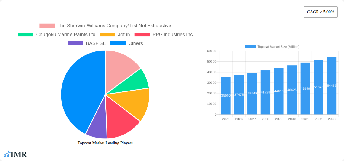 Topcoat Market Research Report - Market Size, Growth & Forecast