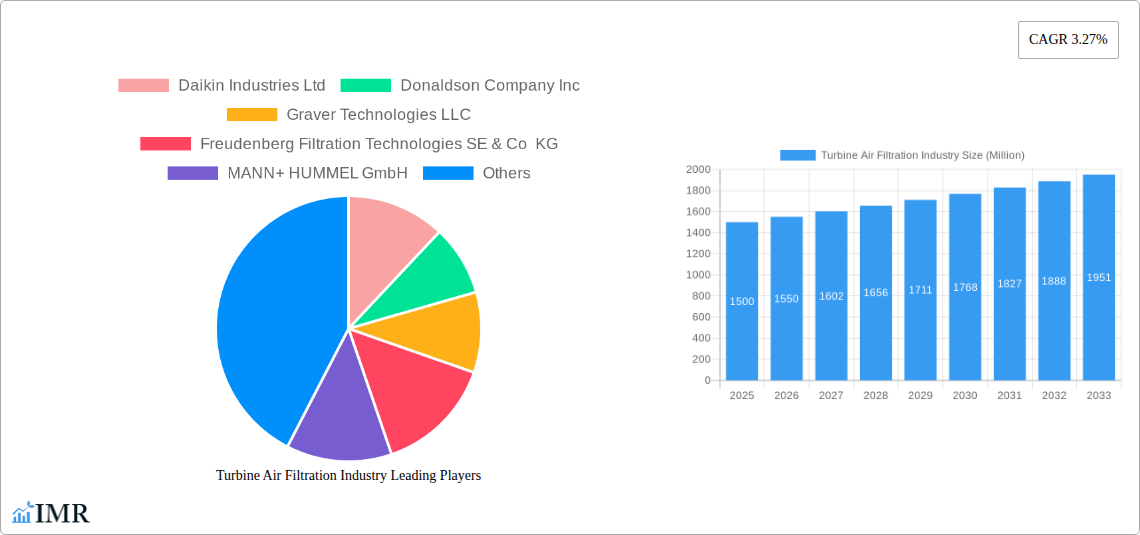 Turbine Air Filtration Industry Research Report - Market Size, Growth & Forecast