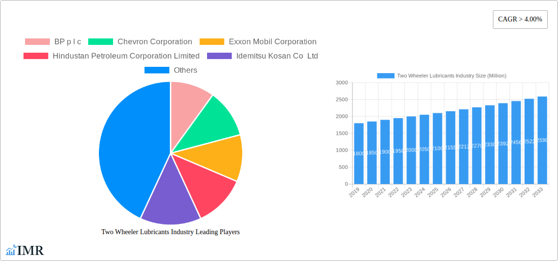 Two Wheeler Lubricants Industry Research Report - Market Size, Growth & Forecast