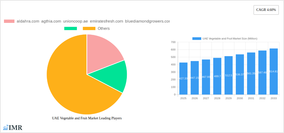 UAE Vegetable and Fruit Market Research Report - Market Size, Growth & Forecast
