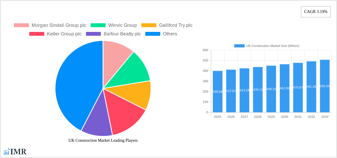 UK Construction Market Research Report - Market Size, Growth & Forecast