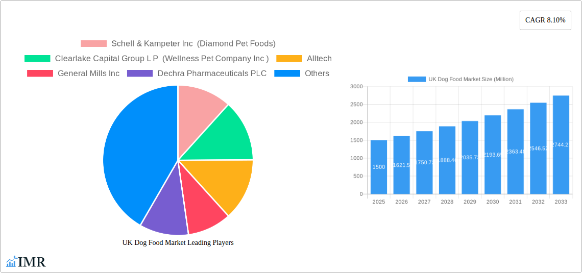 UK Dog Food Market Research Report - Market Size, Growth & Forecast