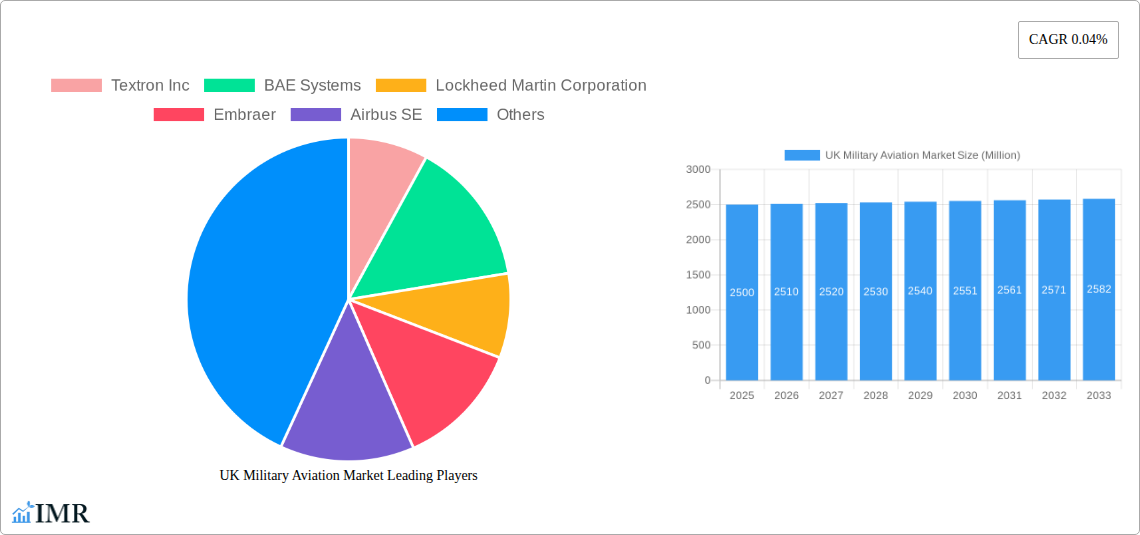 UK Military Aviation Market Research Report - Market Size, Growth & Forecast