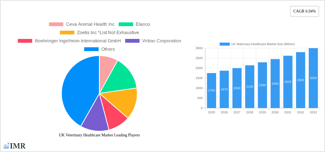 UK Veterinary Healthcare Market Research Report - Market Size, Growth & Forecast