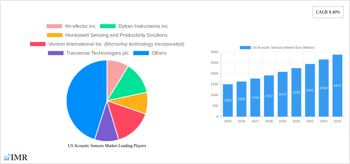US Acoustic Sensors Market Research Report - Market Size, Growth & Forecast