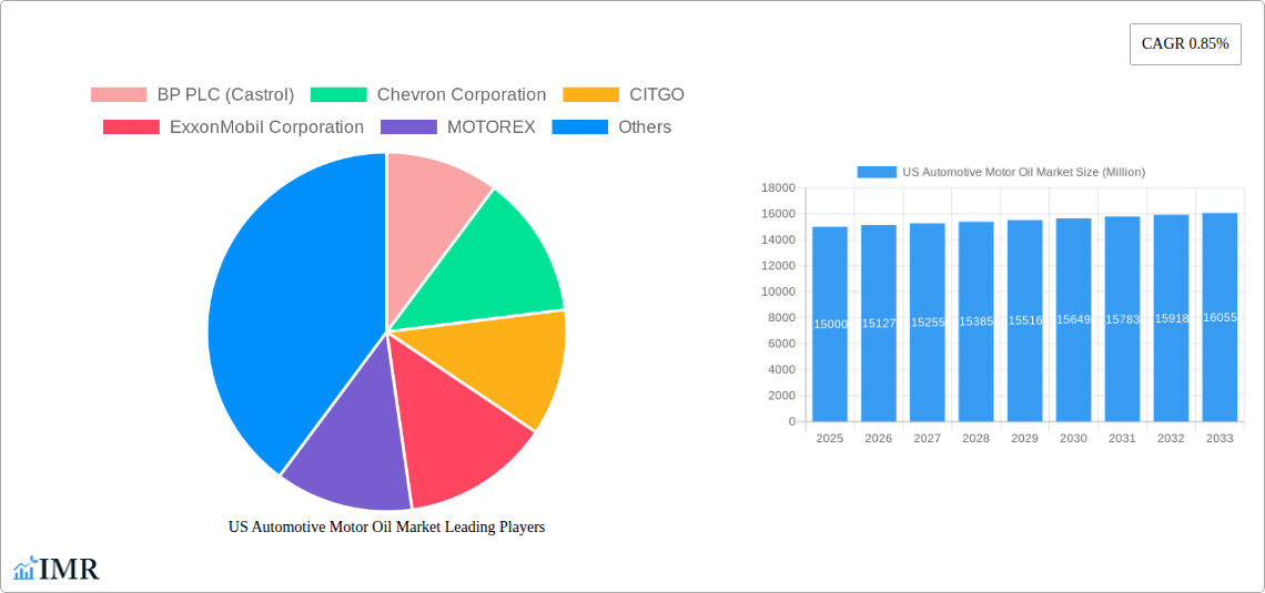 US Automotive Motor Oil Market Research Report - Market Size, Growth & Forecast