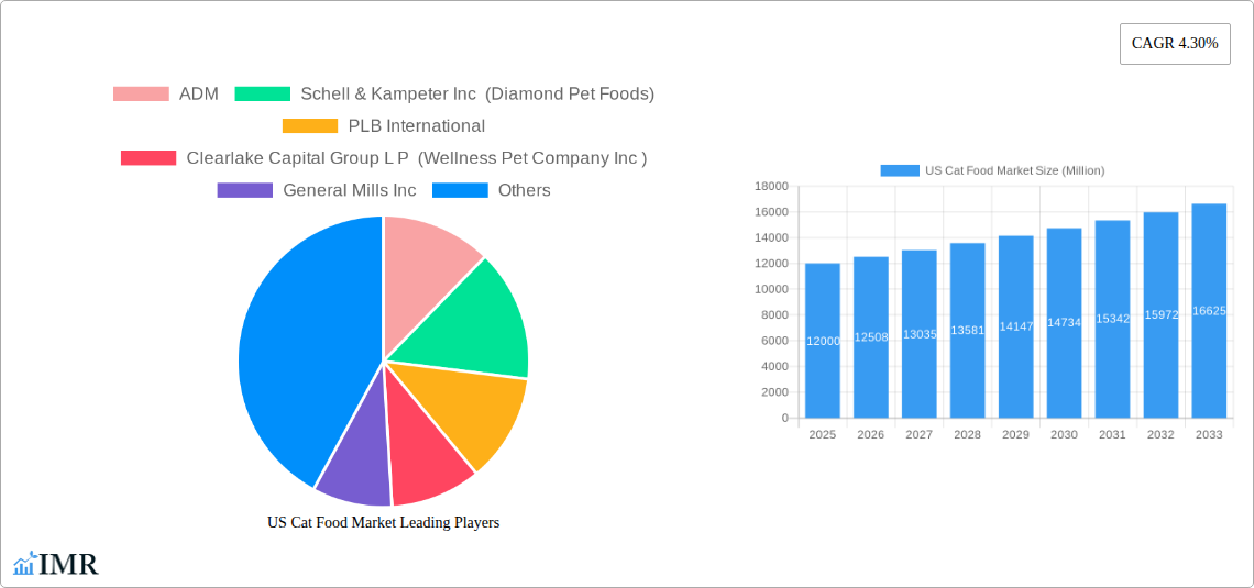US Cat Food Market Research Report - Market Size, Growth & Forecast