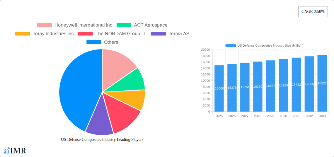 US Defense Composites Industry Research Report - Market Size, Growth & Forecast