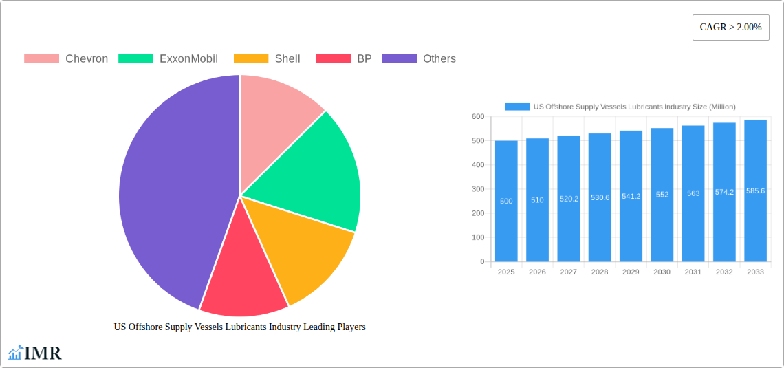 US Offshore Supply Vessels Lubricants Industry Research Report - Market Size, Growth & Forecast