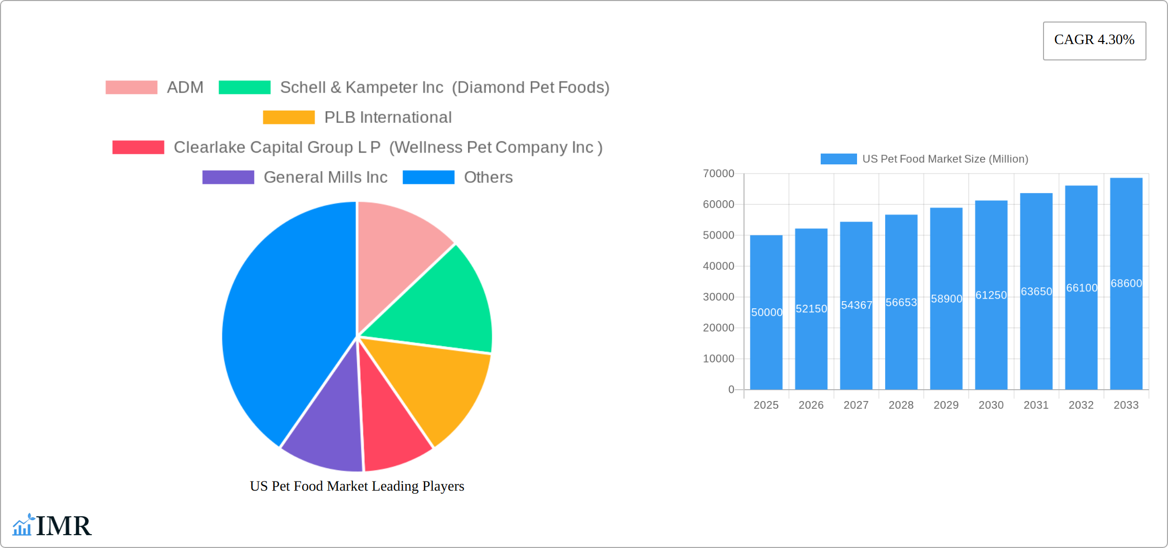 US Pet Food Market Research Report - Market Size, Growth & Forecast