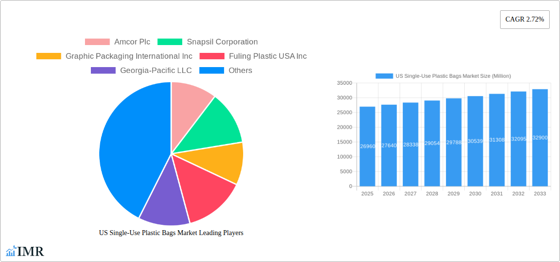 US Single-Use Plastic Bags Market Research Report - Market Size, Growth & Forecast
