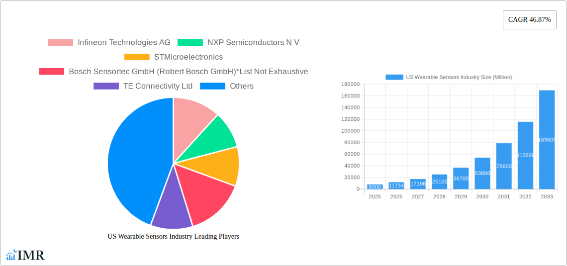 US Wearable Sensors Industry Research Report - Market Size, Growth & Forecast