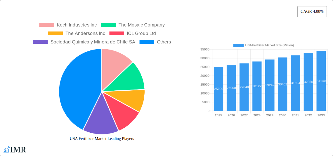 USA Fertilizer Market Research Report - Market Size, Growth & Forecast