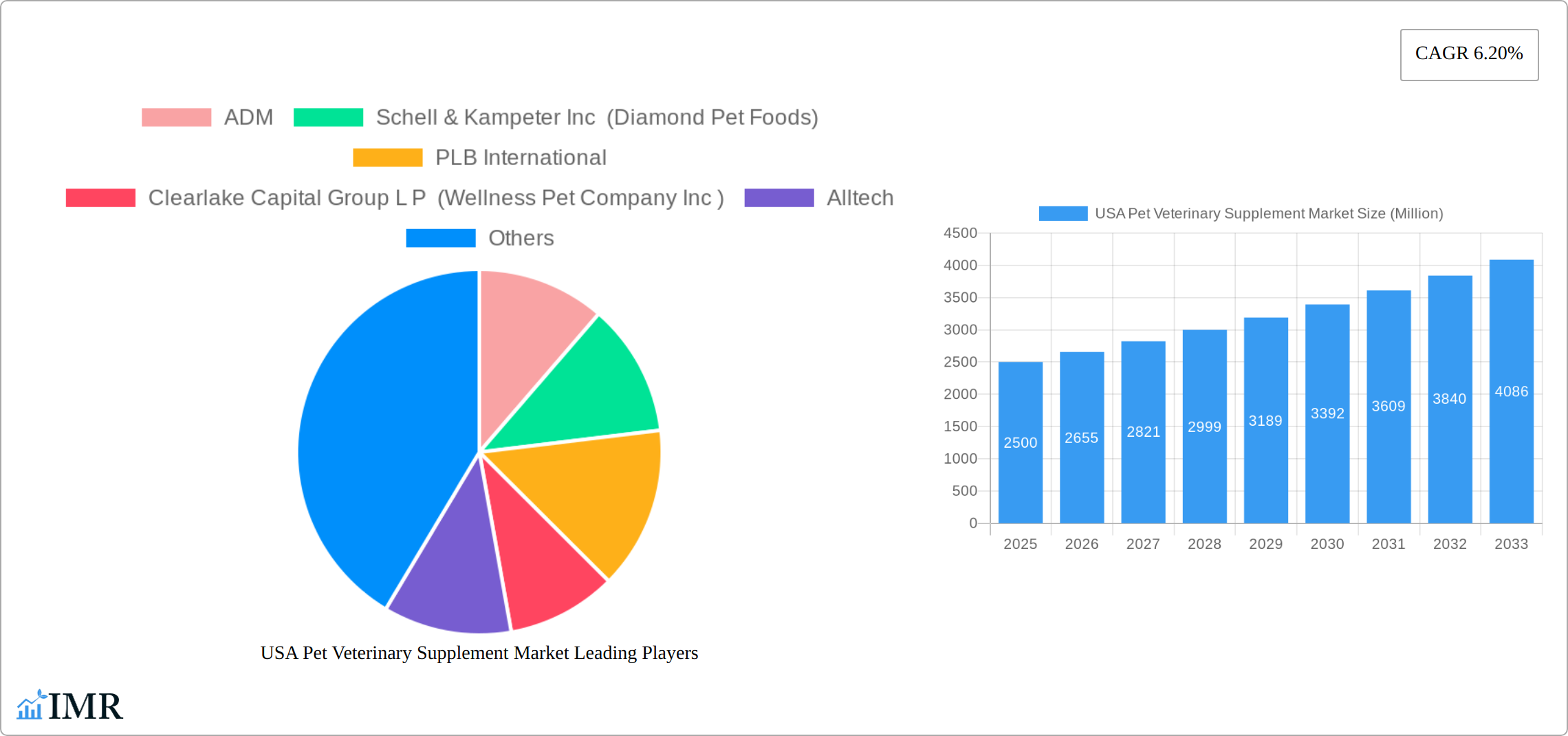 USA Pet Veterinary Supplement Market Research Report - Market Size, Growth & Forecast
