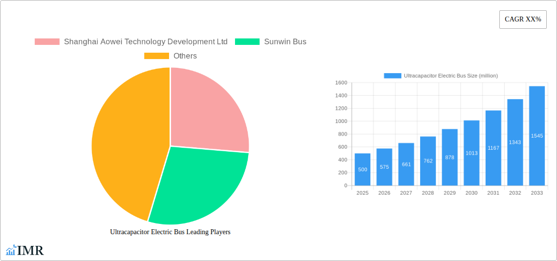 Ultracapacitor Electric Bus Research Report - Market Size, Growth & Forecast