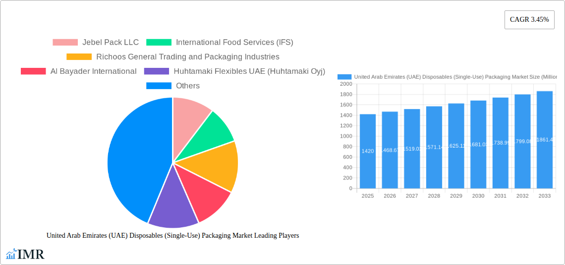 United Arab Emirates (UAE) Disposables (Single-Use) Packaging Market Research Report - Market Size, Growth & Forecast