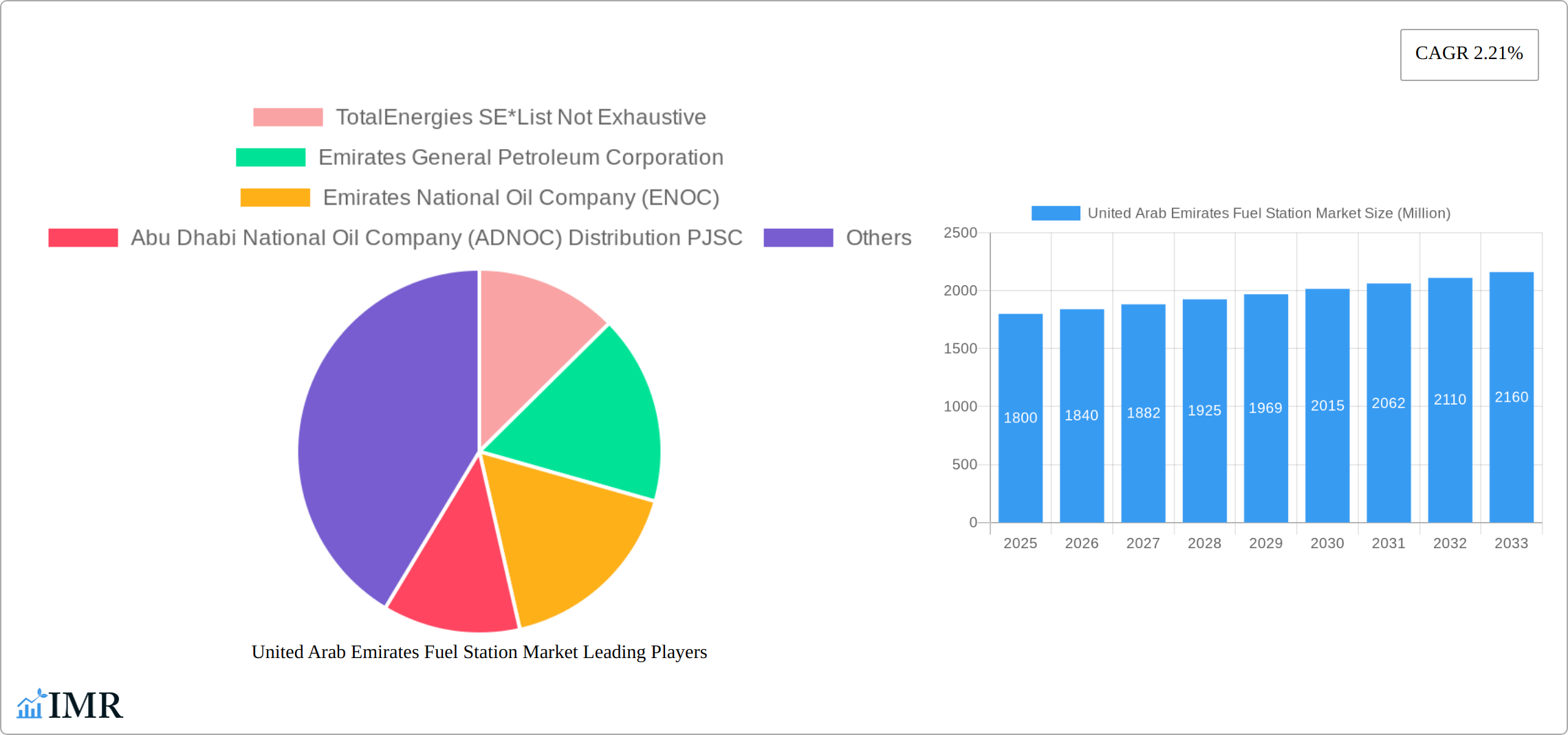 United Arab Emirates Fuel Station Market Research Report - Market Size, Growth & Forecast