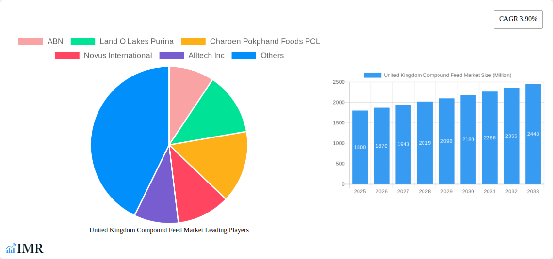 United Kingdom Compound Feed Market Research Report - Market Size, Growth & Forecast