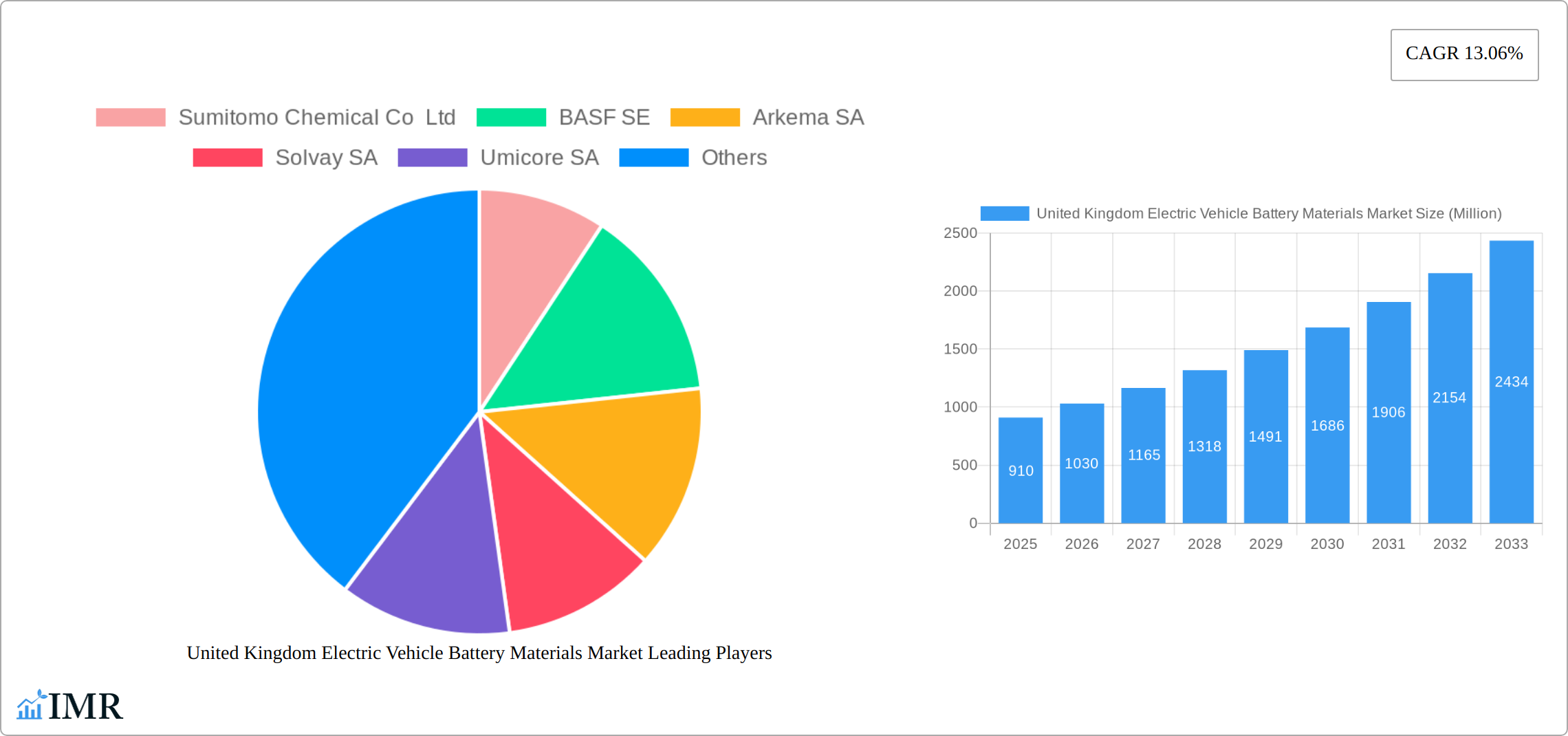 United Kingdom Electric Vehicle Battery Materials Market Research Report - Market Size, Growth & Forecast