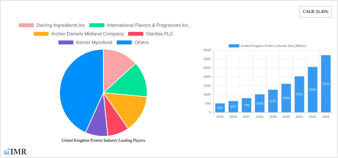 United Kingdom Protein Industry Research Report - Market Size, Growth & Forecast