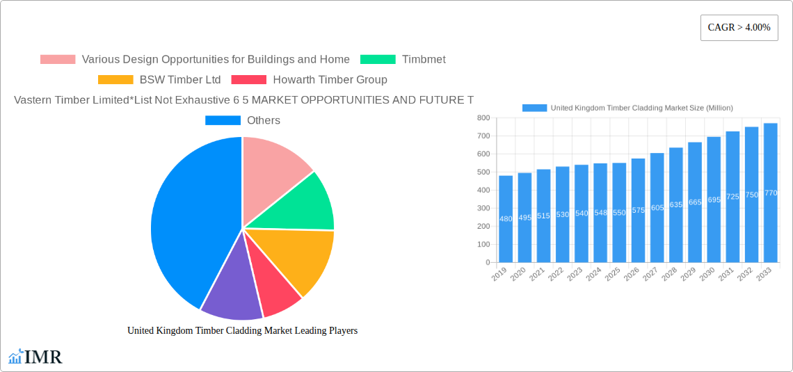 United Kingdom Timber Cladding Market Research Report - Market Size, Growth & Forecast