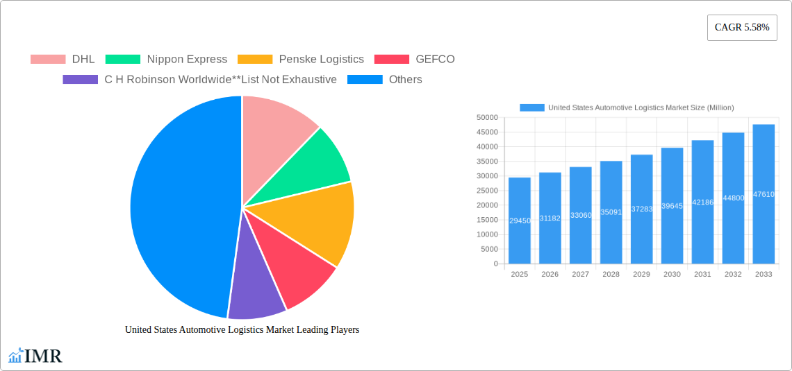 United States Automotive Logistics Market Research Report - Market Size, Growth & Forecast