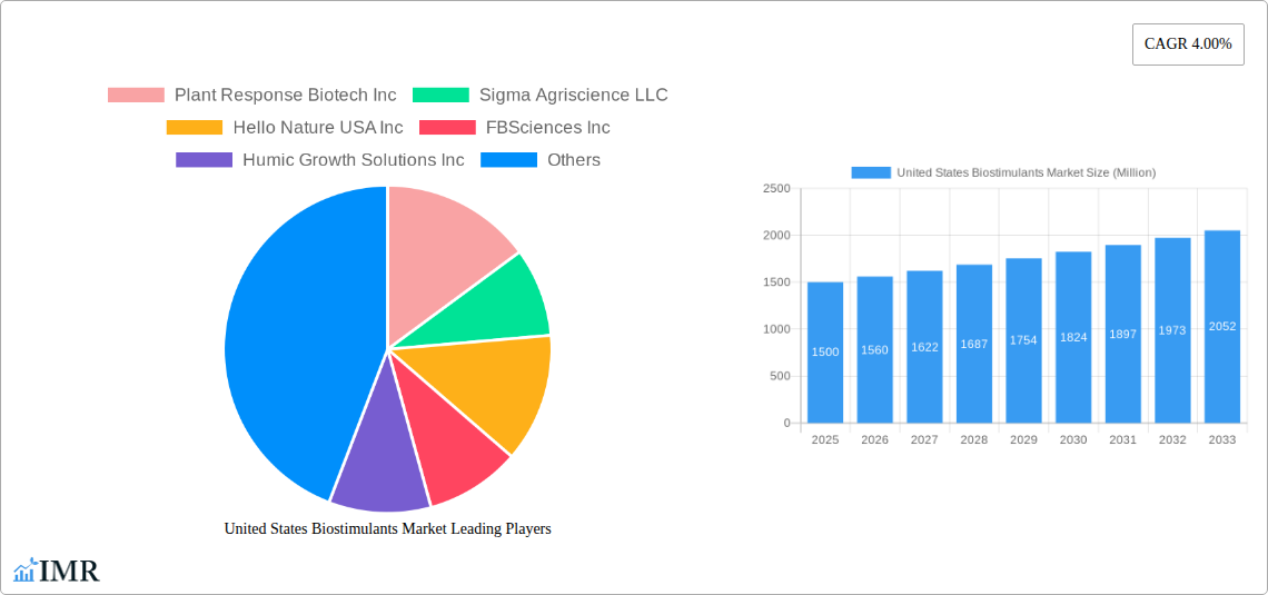 United States Biostimulants Market Research Report - Market Size, Growth & Forecast