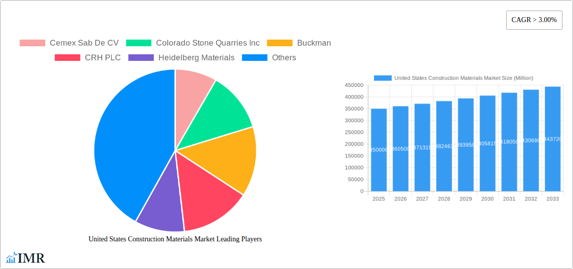 United States Construction Materials Market Research Report - Market Size, Growth & Forecast