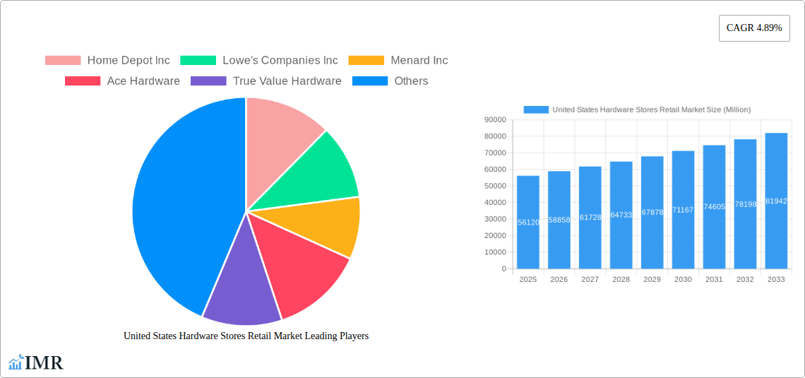 United States Hardware Stores Retail Market Research Report - Market Size, Growth & Forecast