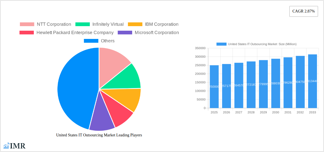 United States IT Outsourcing Market Research Report - Market Size, Growth & Forecast