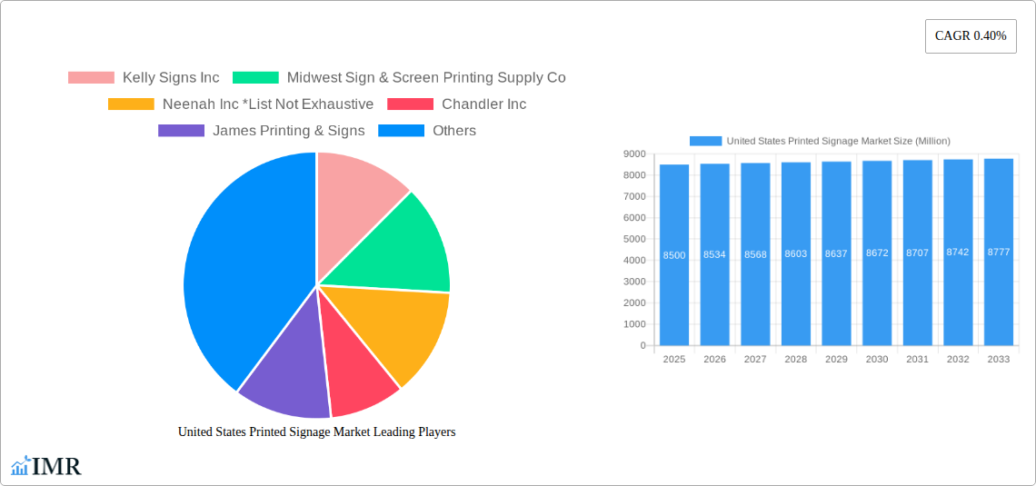 United States Printed Signage Market Research Report - Market Size, Growth & Forecast