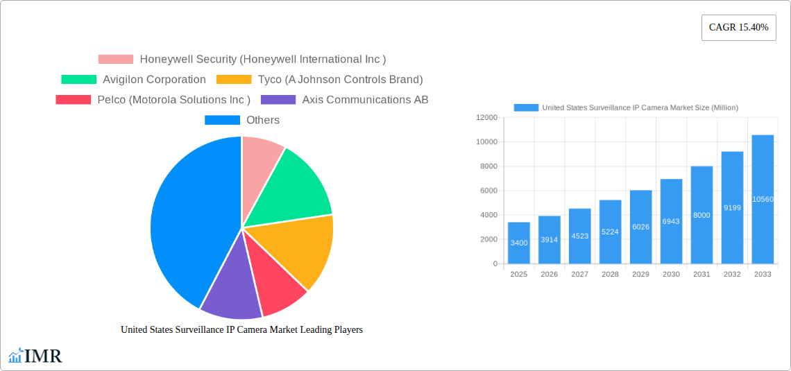 United States Surveillance IP Camera Market Research Report - Market Size, Growth & Forecast