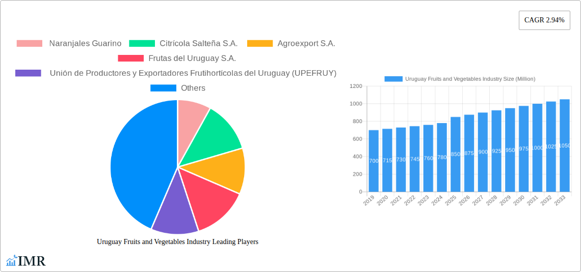 Uruguay Fruits and Vegetables Industry Research Report - Market Size, Growth & Forecast