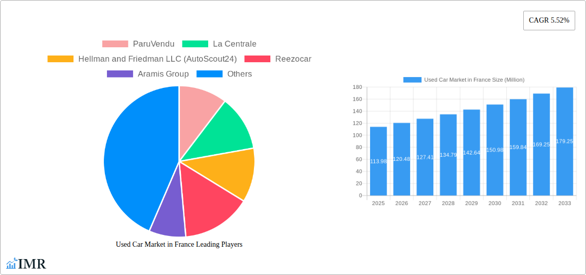 Used Car Market in France Research Report - Market Size, Growth & Forecast