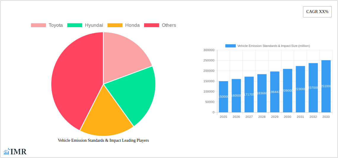 Vehicle Emission Standards & Impact Research Report - Market Size, Growth & Forecast